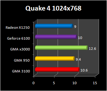 intergrated graphic chipset : Quake 4 1024x768 