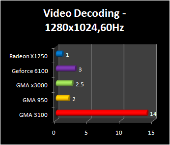 intergrated graphic chipset : video decoding