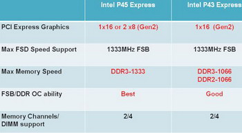 intel p45 vs p43