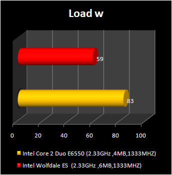 wolfdale processor : load in watts