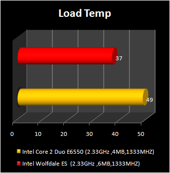 wolfdale processor : laod temperature