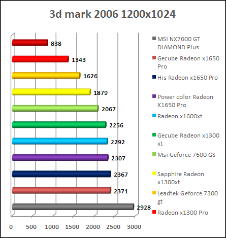 3DMark 06 benchmark result