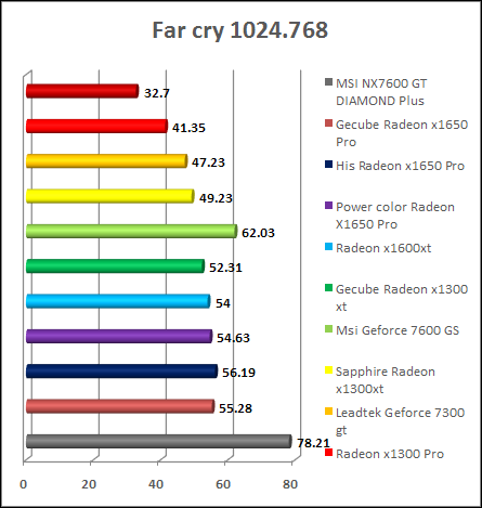 x1650 vs other card far cry 1024x768
