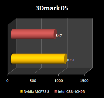 NVIDIA mcp73 : 3d2005