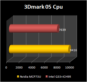 NVIDIA mcp73 : 3d2005 cpu