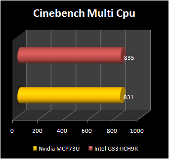 NVIDIA mcp73 : cinebench cpu