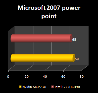 NVIDIA mcp73 : power point
