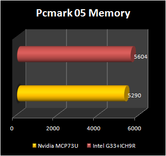 NVIDIA mcp73 : pc mark memory
