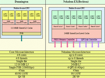 Intel Dunnington processor