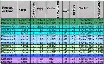 AMD Phenom raod map