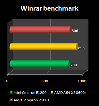 sempron 2100+ dual core benchmark winrar