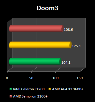 sempron 2100+ dual core benchmark doom3