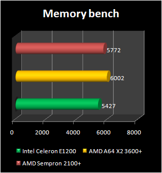 sempron 2100+ dual core benchmark memory