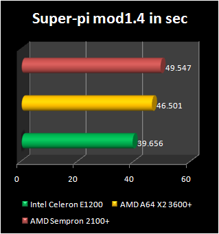 sempron 2100+ dual core benchmark super pi