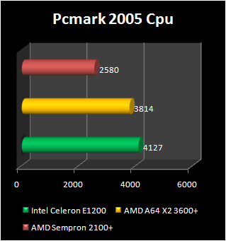 sempron 2100+ dual core benchmark pcmark