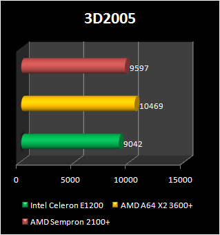 sempron 2100+ dual core benchmark 3d2005