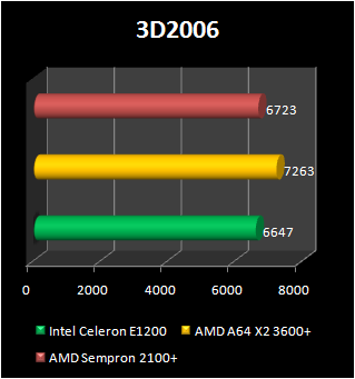 sempron 2100+ dual core benchmark 3d2006