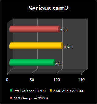 sempron 2100+ dual core benchmark serious sam