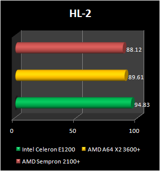 sempron 2100+ dual core benchmark hl2
