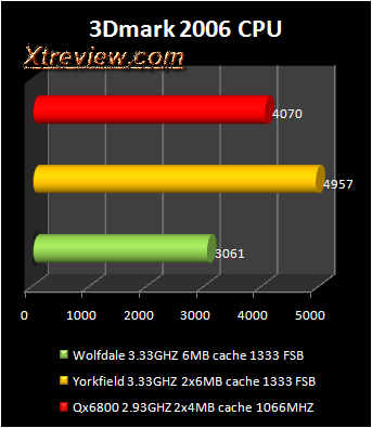 Yorkfield vs Wolfdale 3d2006 cpu