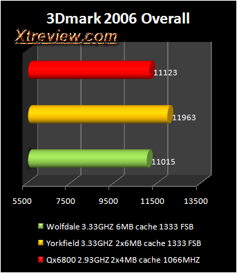 Yorkfield vs Wolfdale 3d2006 overall