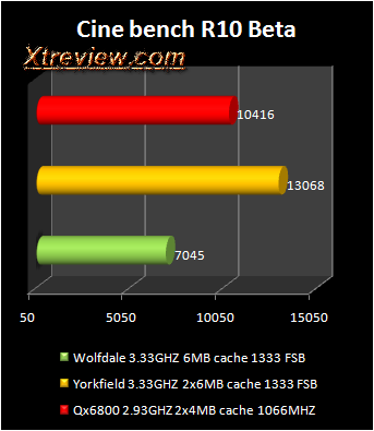 Yorkfield vs Wolfdale cinebench 10beta