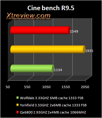 Yorkfield vs Wolfdale cinebench 9.5
