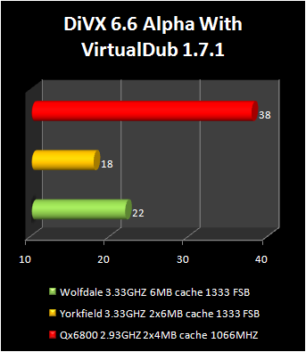 Yorkfield vs Wolfdale divx6