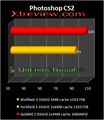 Yorkfield vs Wolfdale photoshop cs2